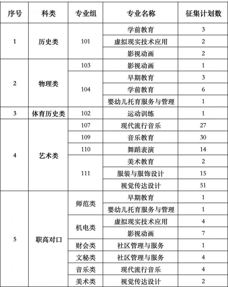 2024年衡陽幼兒師范高等?？茖W(xué)校?？婆骷驹赣?jì)劃公布