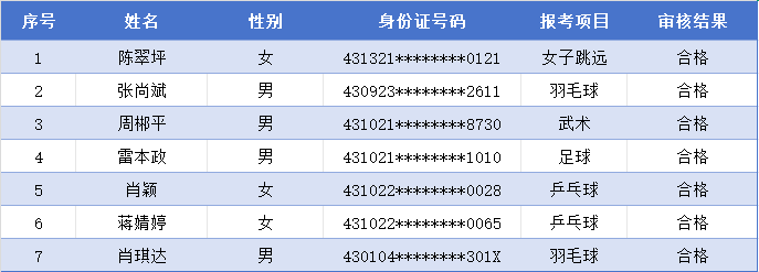 2025年單招體育特長生審核結(jié)果公示