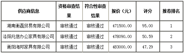 衡陽幼兒師范高等?？茖W校一層報告廳家具采購項目 中標（成交）公告