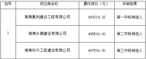 衡陽幼兒師范高等?？茖W(xué)校18#學(xué)生宿舍衛(wèi)生間隔斷改造安裝工程項(xiàng)目政府采購競爭性談判成交公告