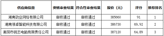 衡陽幼兒師范高等?？茖W(xué)校智慧黑板采購項(xiàng)目中標(biāo)（成交）公告