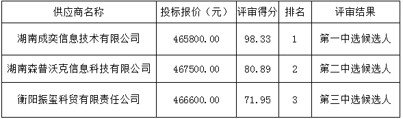 衡陽(yáng)幼兒師范高等專科學(xué)校學(xué)生一體化服務(wù)平臺(tái)(一期）項(xiàng)目比選中選候選人公示