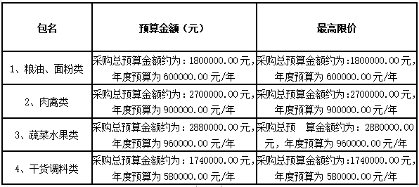 衡陽幼兒師范高等專科學(xué)校耒陽學(xué)院學(xué)生食堂食材配送服務(wù)采購項(xiàng)目中標(biāo)公告