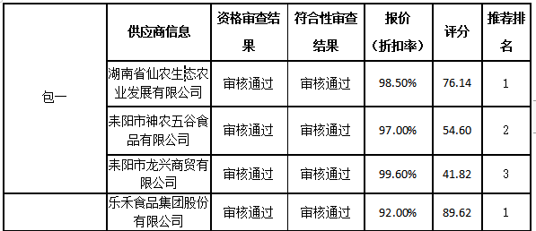 衡陽幼兒師范高等?？茖W(xué)校耒陽學(xué)院學(xué)生食堂食材配送服務(wù)采購項(xiàng)目中標(biāo)公告