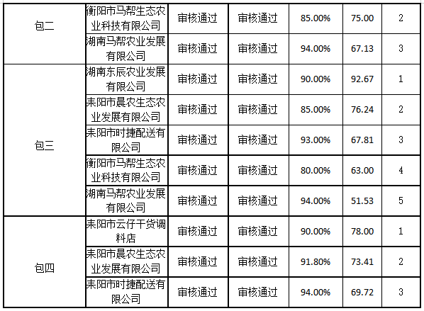 衡陽幼兒師范高等?？茖W(xué)校耒陽學(xué)院學(xué)生食堂食材配送服務(wù)采購項(xiàng)目中標(biāo)公告