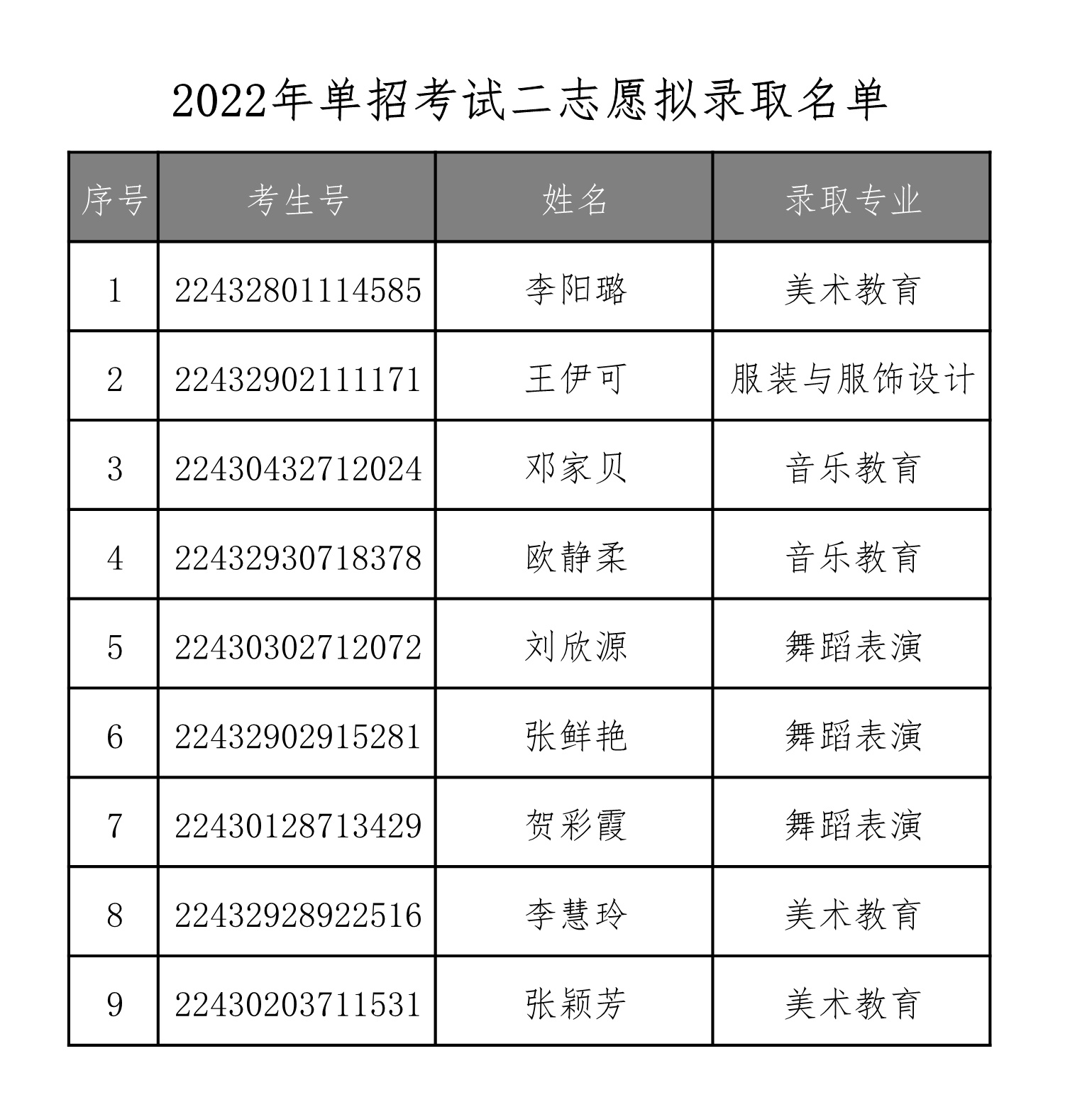 衡陽幼兒師范高等?？茖W校2022年單獨招生二志愿擬錄取名單公示