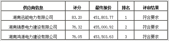 衡陽幼兒師范高等專科學(xué)校舞蹈室建設(shè)項(xiàng)目競(jìng)爭(zhēng)性磋商成交公告