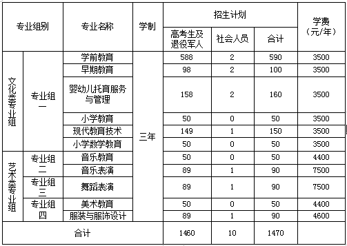 衡陽幼兒師范高等?？茖W(xué)校2023年單獨(dú)招生章程