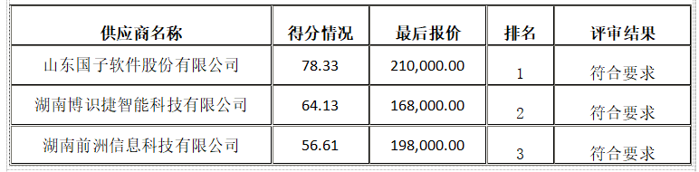 衡陽幼兒師范高等專科學校資產(chǎn)管理綜合平臺采購項目競爭性磋商成交公告