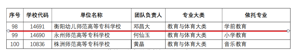 喜報|我校入選湖南省職業(yè)教育“楚怡”教師教學(xué)創(chuàng)新團(tuán)隊