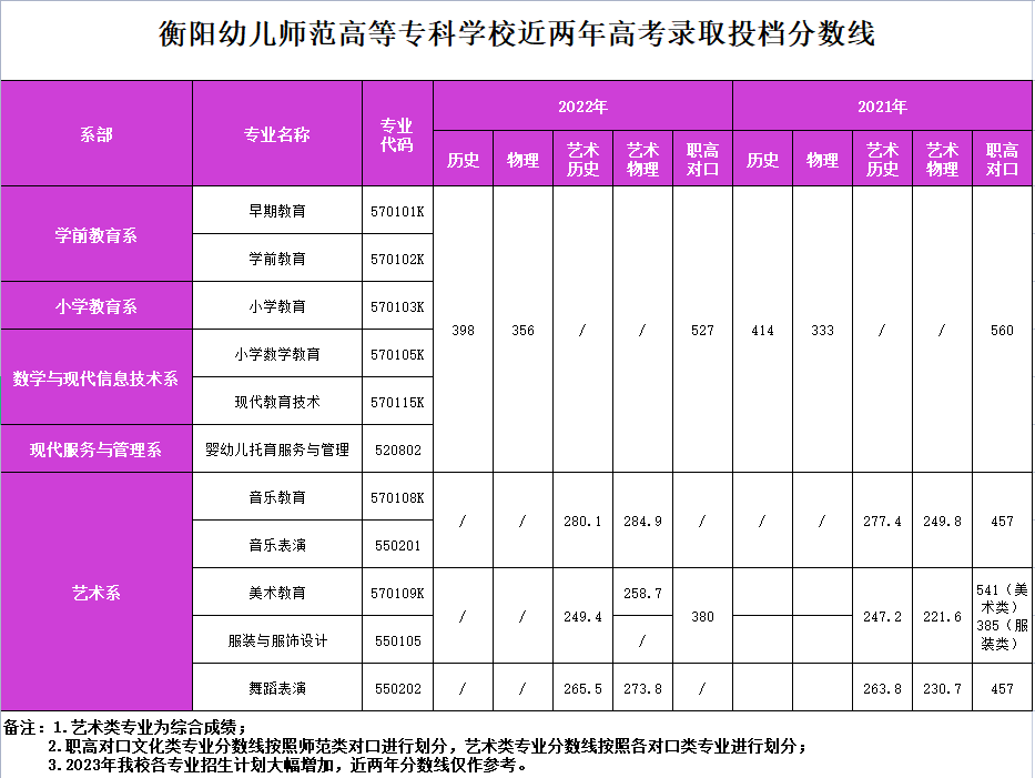 衡陽幼兒師范高等?？茖W(xué)校近兩年高考錄取投檔分?jǐn)?shù)線