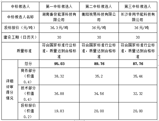 衡陽幼兒師范高等?？茖W(xué)校校本部14棟宿舍、5#宿舍樓、4#宿舍樓、教學(xué)樓改宿舍熱水供應(yīng)系統(tǒng)BOT項目中標(biāo)候選人公示